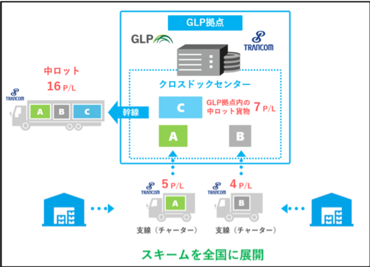 3社連携で輸送をスムーズに