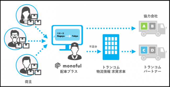 オンライン化で業務効率アップ！