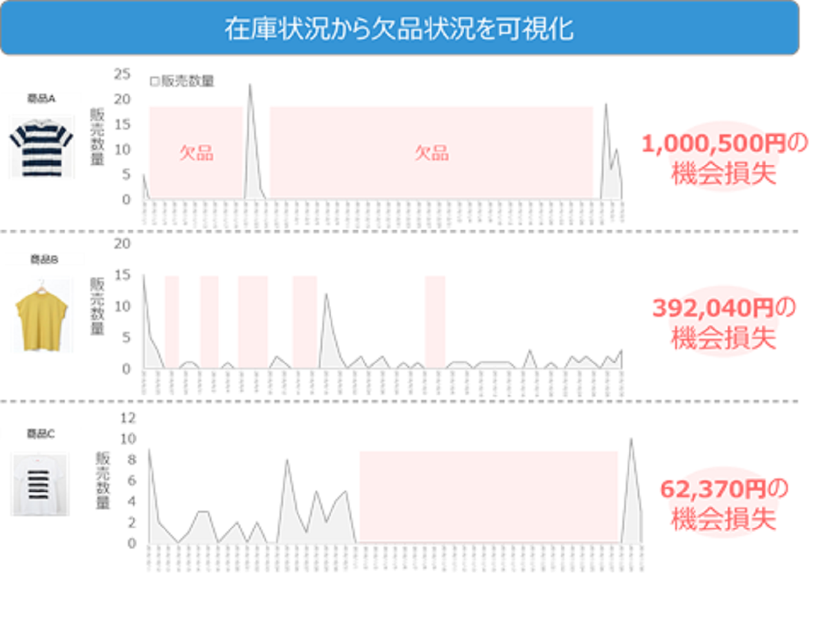 需要変動の予測は企業の生産性向上に直結