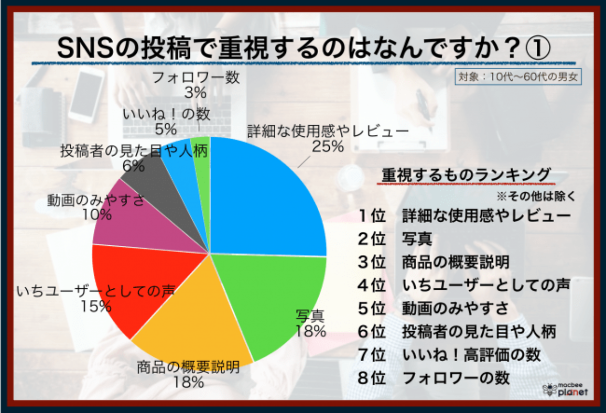 購入の動機となるのは「YouTube」が最多