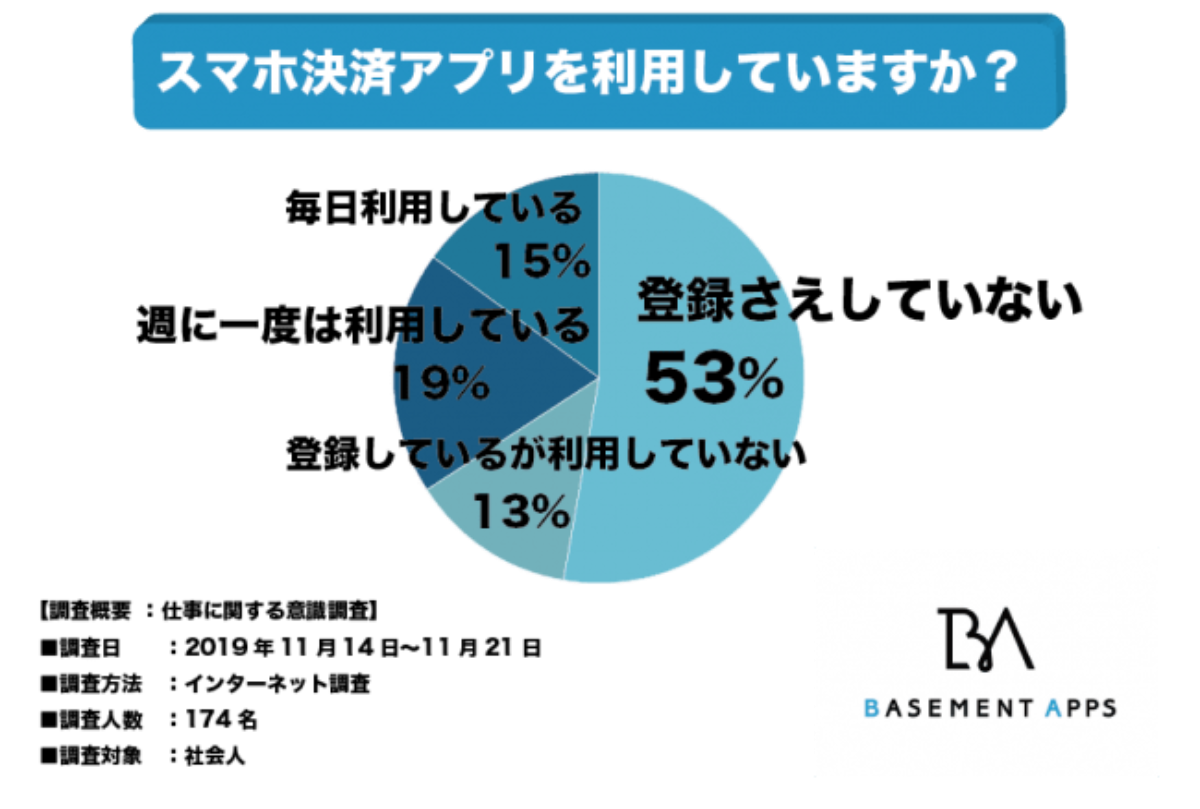 半数以上がスマホ決済アプリ未利用