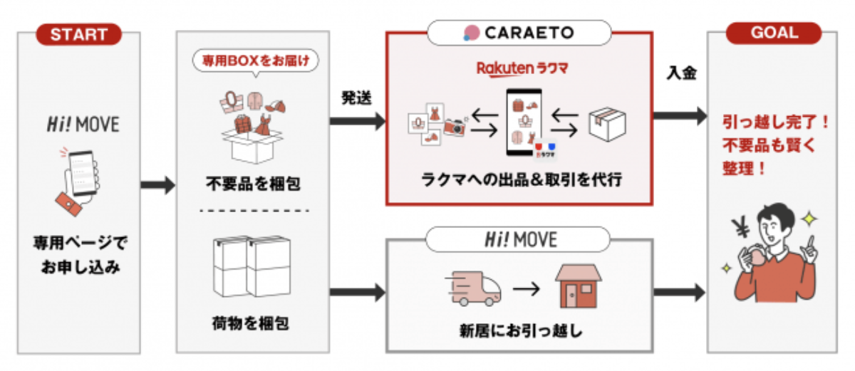 引っ越し時の保管場所にも困らない！「フリマ引越」サービス利用の主な流れ