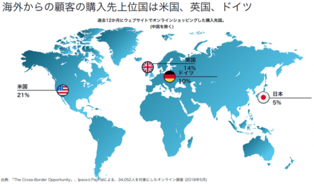 先進国に比べて越境ECに消極的な日本