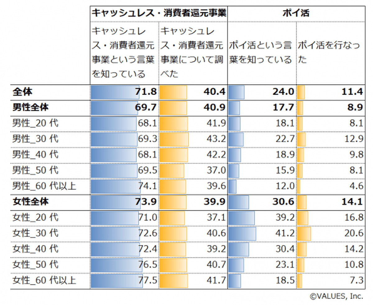 「ポイ活」では男女・年代で差