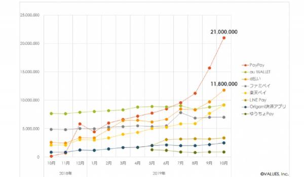 PayPayがキャッシュレス市場でシェアトップへ　キャッシュレス市場の最新動向に関する調査が実施される