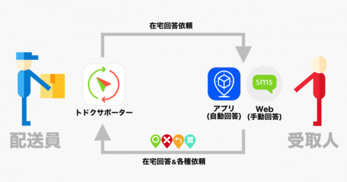 配送効率88.9％アップ！実証実験も実施