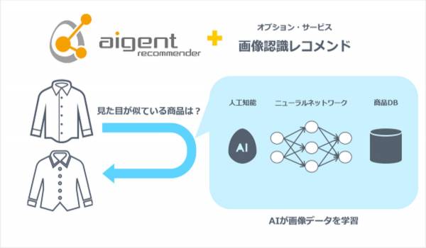 AIでユーザーにとっての探しやすさを実現　「アイジェント・レコメンダー」に『画像認識レコメンド』機能を追加