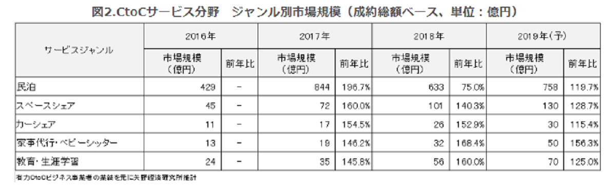 一部サービスの寡占が続くCtoC（個人間取引）市場