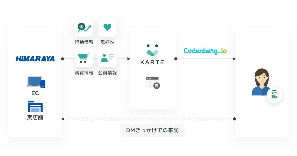 O2O DM配信実験の概要