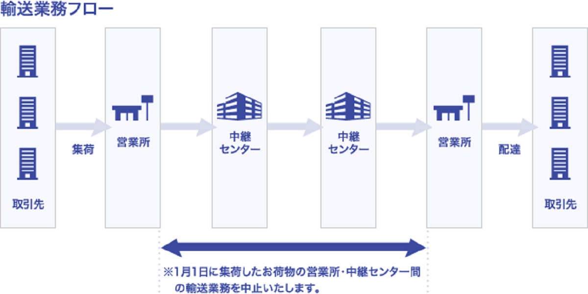 佐川急便 午後集荷 いつ届く