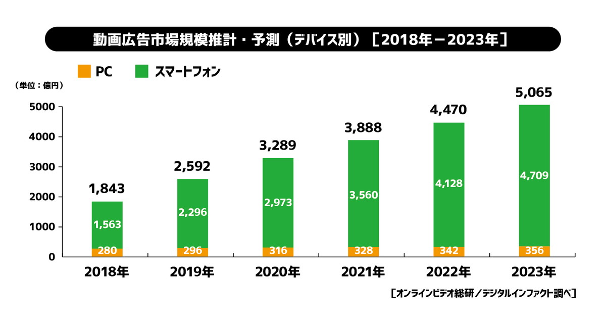 動画広告市場推計 <デバイス別>（2018－2023）