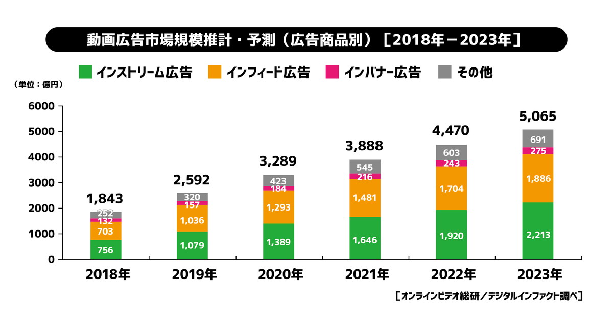 動画広告市場推計<広告商品別>（2018－2025）