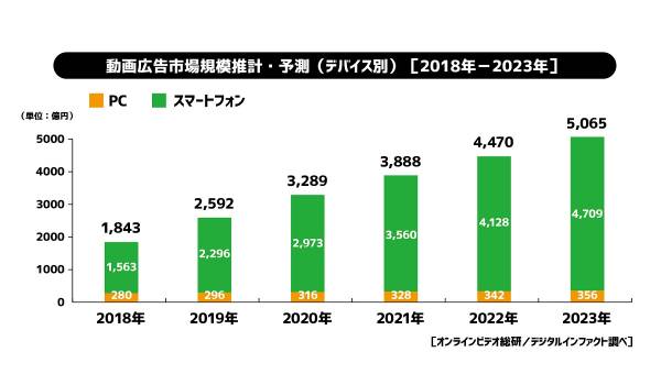サイバーエージェントが動画広告市場の近未来を予測　2023年には5,065億円規模に達すると推計