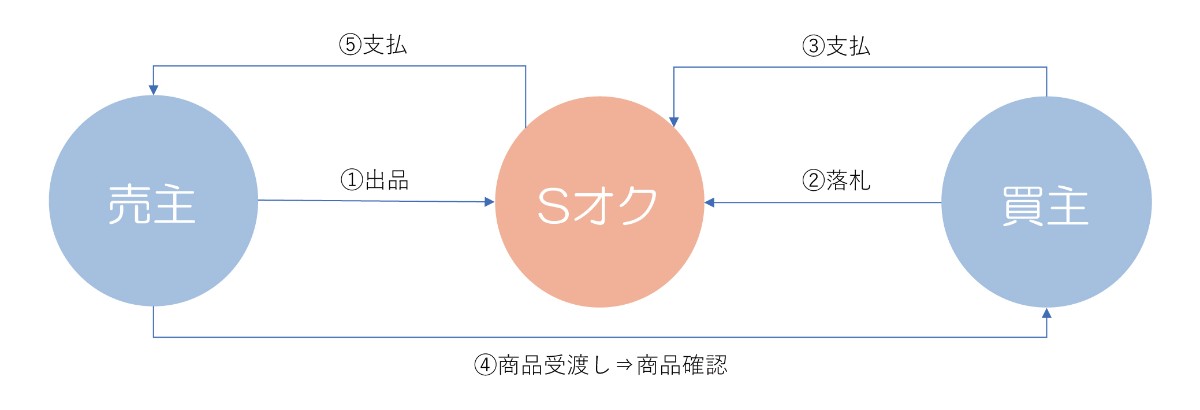Sオクの3つの機能