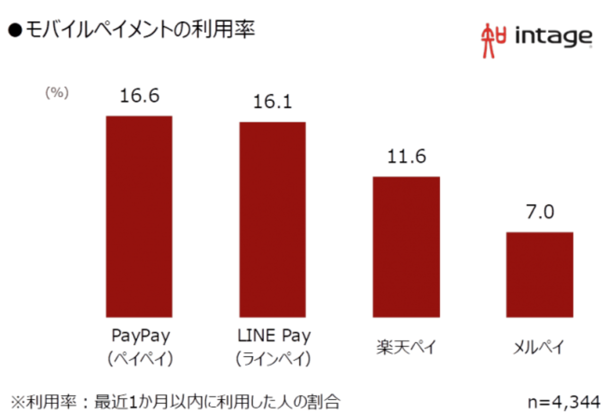 大手４社のモバイルペイメント利用状況