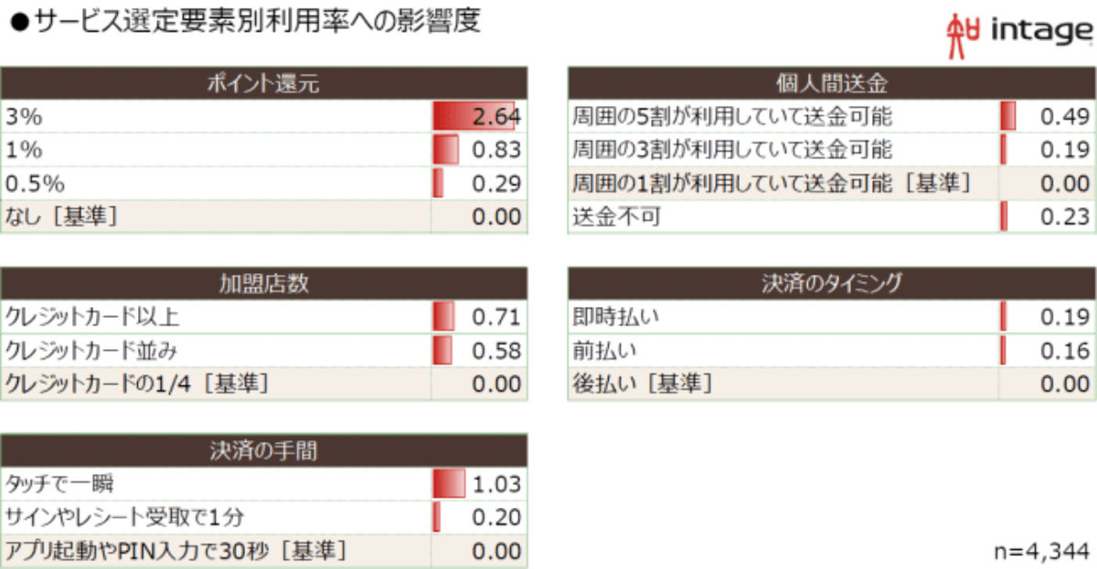 「ポイント還元率」でサービスを選ぶ人は多い