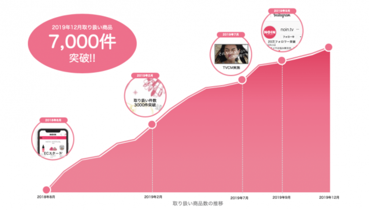 220万ダウンロード突破！化粧品ECプラットフォーム「NOIN」
