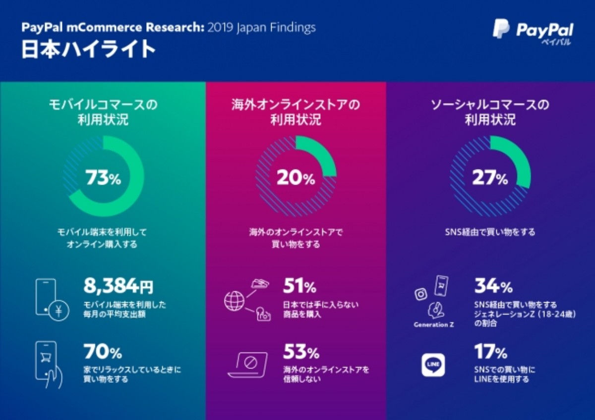 モバイル端末の利用率、日本は7割！国内志向が強い