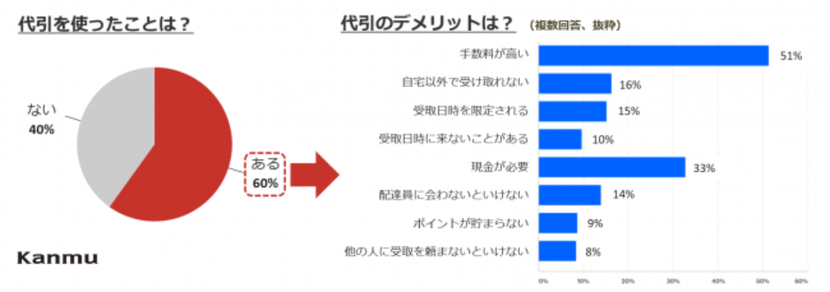 代引の利用経験者は6割、ネット通販でのカード理由に不安の声が大きい