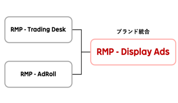 【楽天】「RMP - Display Ads」提供開始。フルファネルでの広告配信を可能に