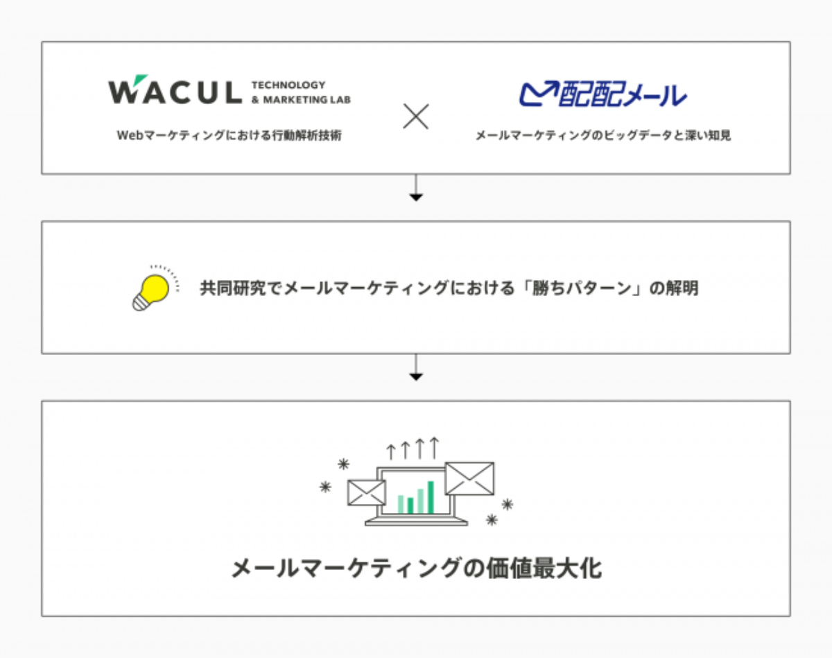 2社の知見を活かし、”勝ちパターン”の解明へ