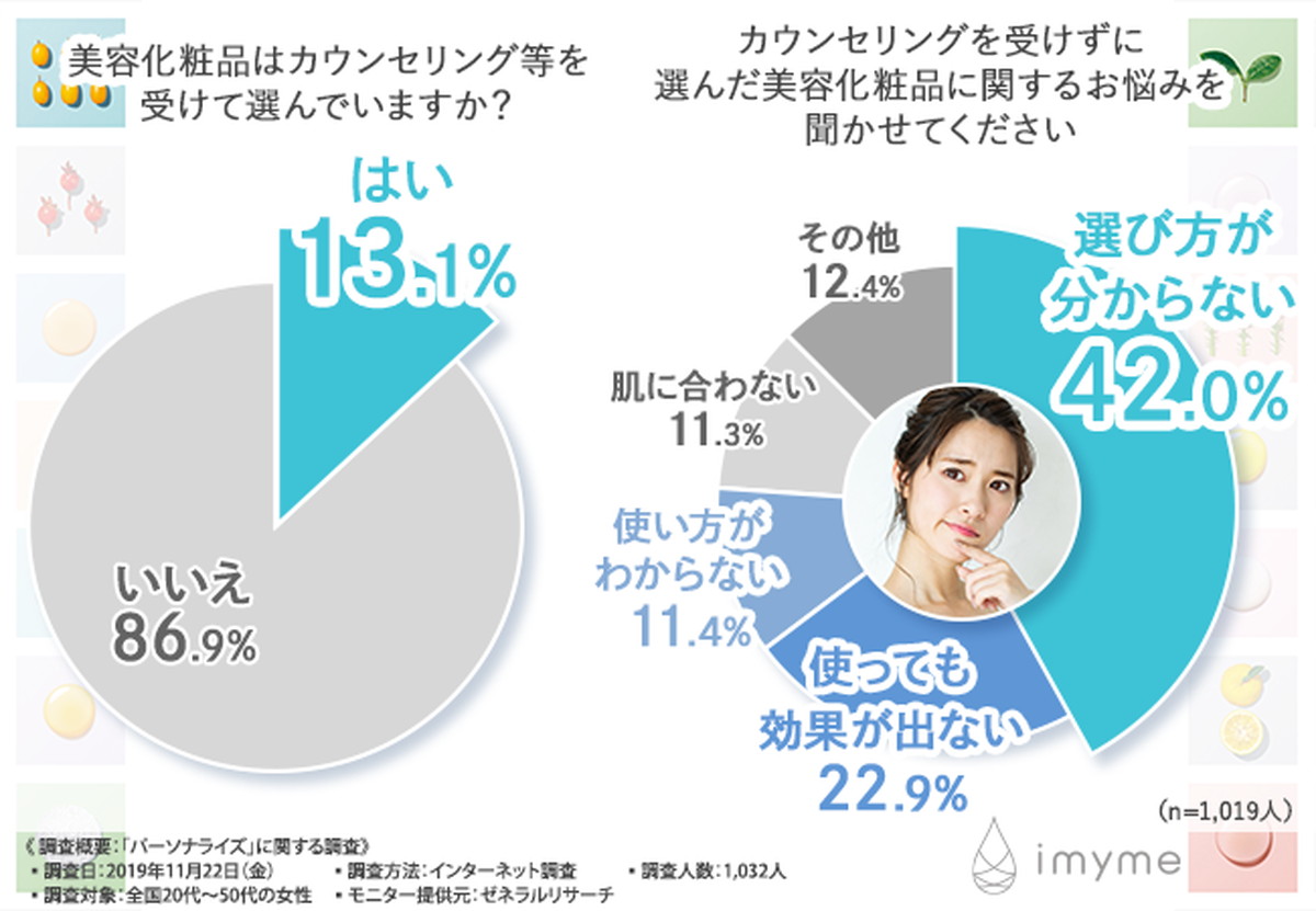 カウンセリングを受けてコスメを選ぶ人は1割