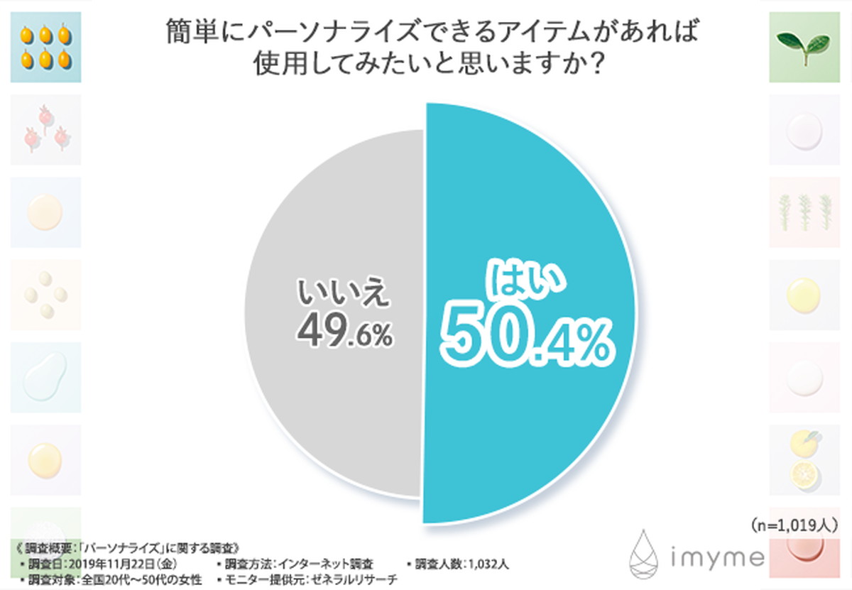 パーソナライズへのニーズは高い？