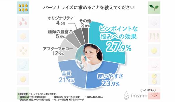 コスメもパーソナライズの時代？キメラボ社が“パーソナライズ・アイテム”ってどんなもの？に関する調査を実施
