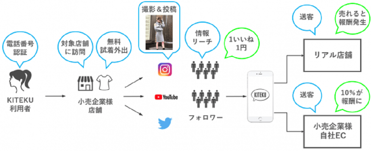 日本初！店内の服を無料貸し出しと投稿で拡散