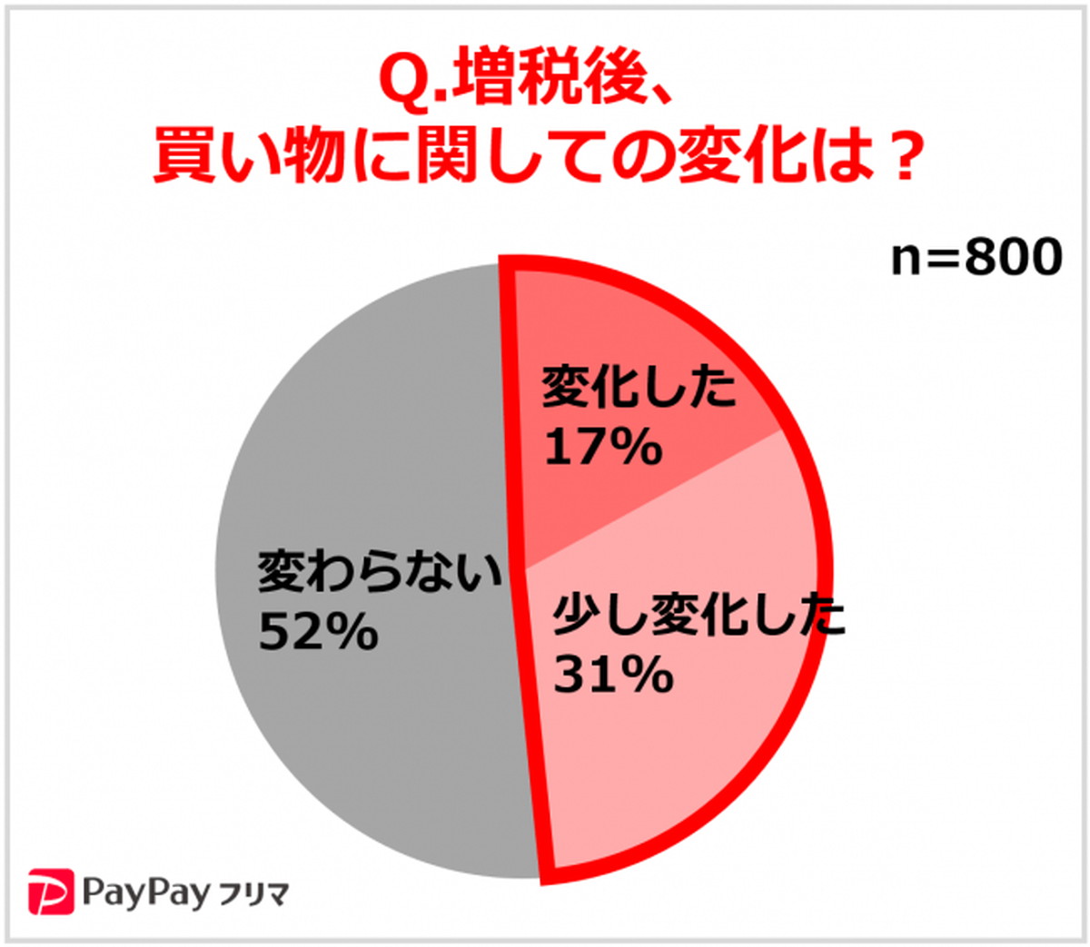 半数が「増税後に買い物に変化があった」