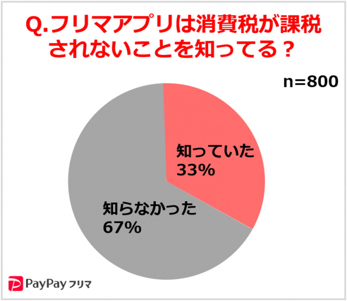 リユースEC（個人間）には消費税がかからない