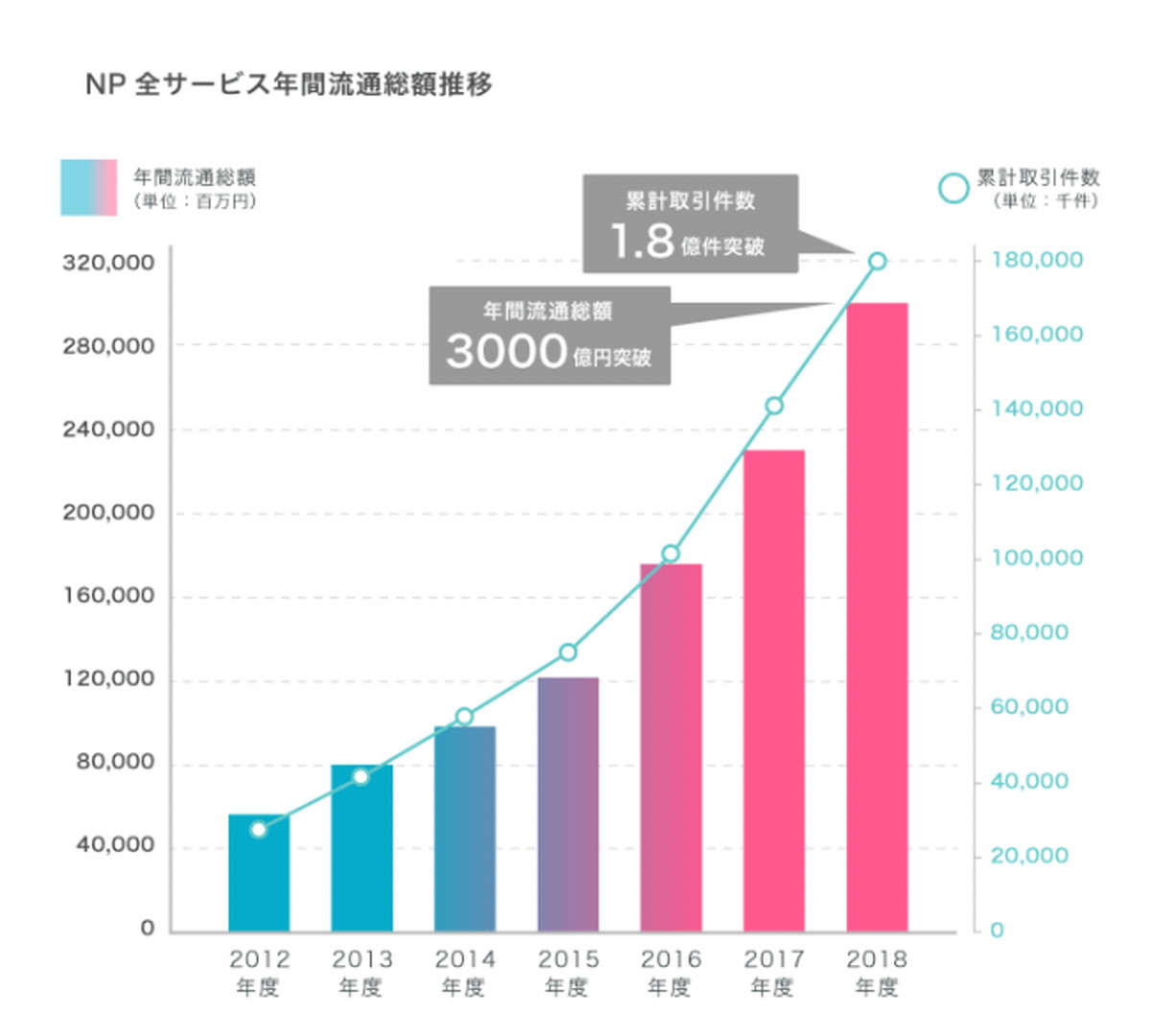 事業全体「年間流通総額3000億円突破」