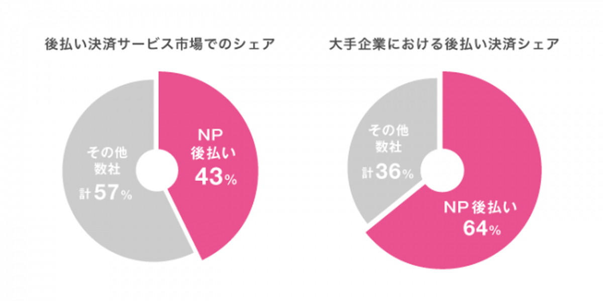 NP後払い「累計流通総額1兆円突破」
