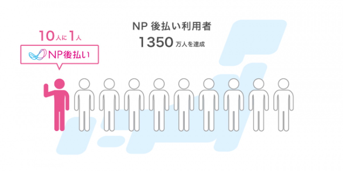 NP後払い「ユニークユーザー数は1,350万人を突破」