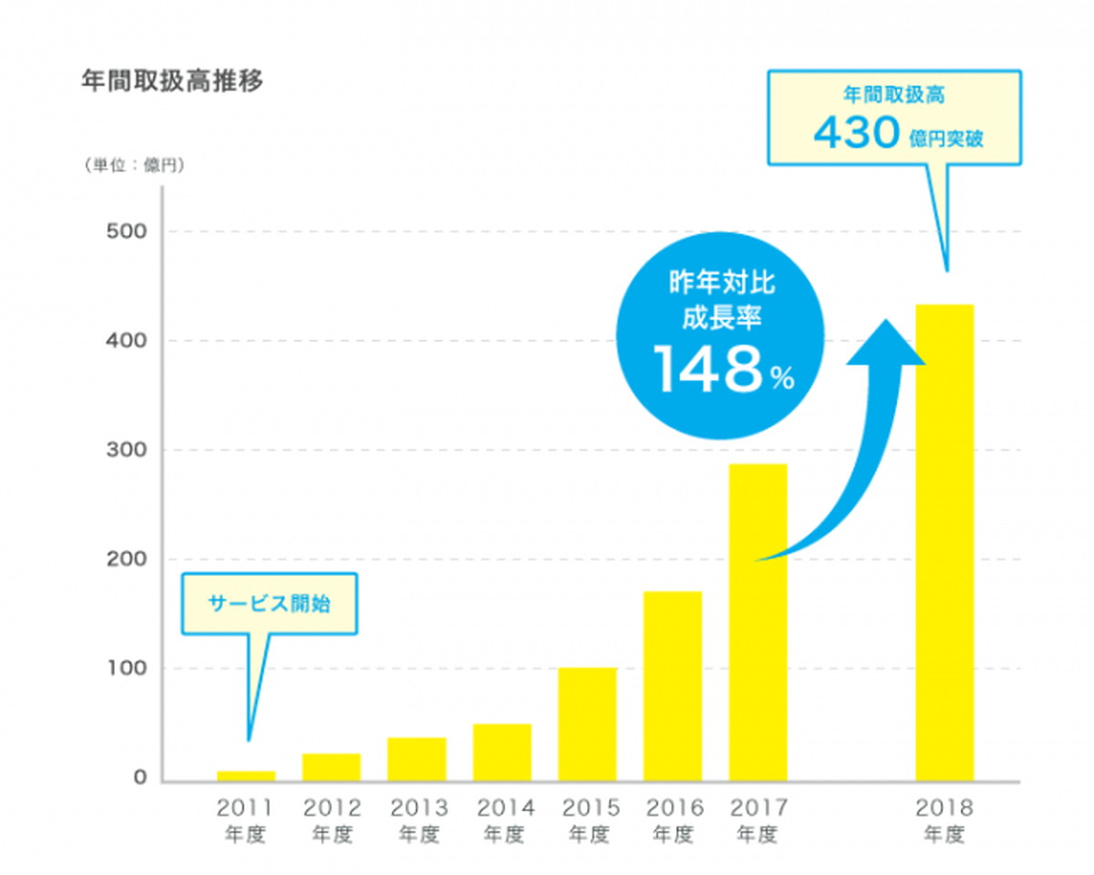 NP掛け払い「年間取扱高が430億円を突破」
