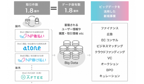ネットプロテクションズ『NP後払い』の累計流通総額が1兆円を突破