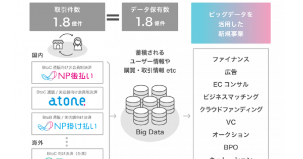 ネットプロテクションズ『NP後払い』の累計流通総額が1兆円を突破｜EC