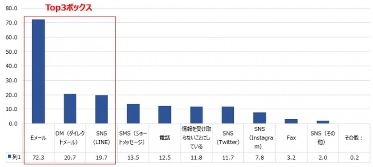 アプローチ手段はいまだにメールと紙のDMが多数