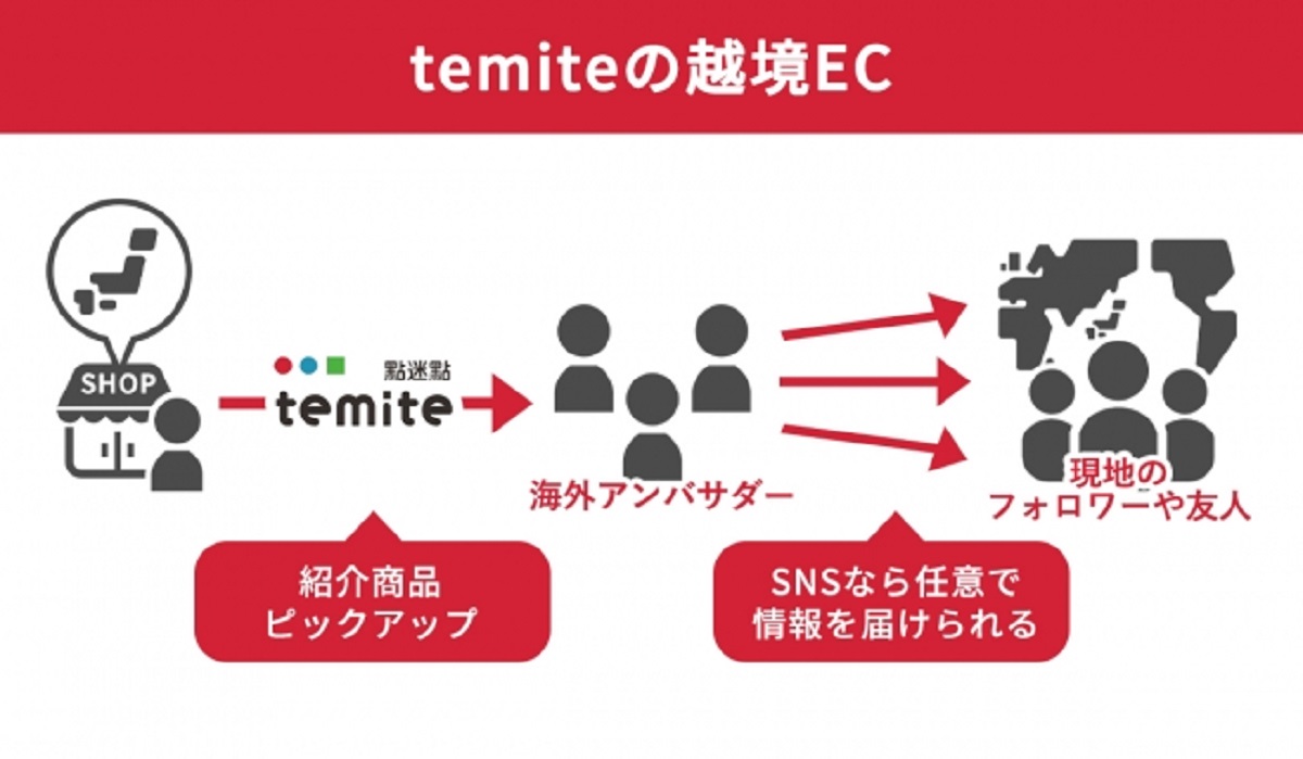 日本から台湾への越境ECを支援