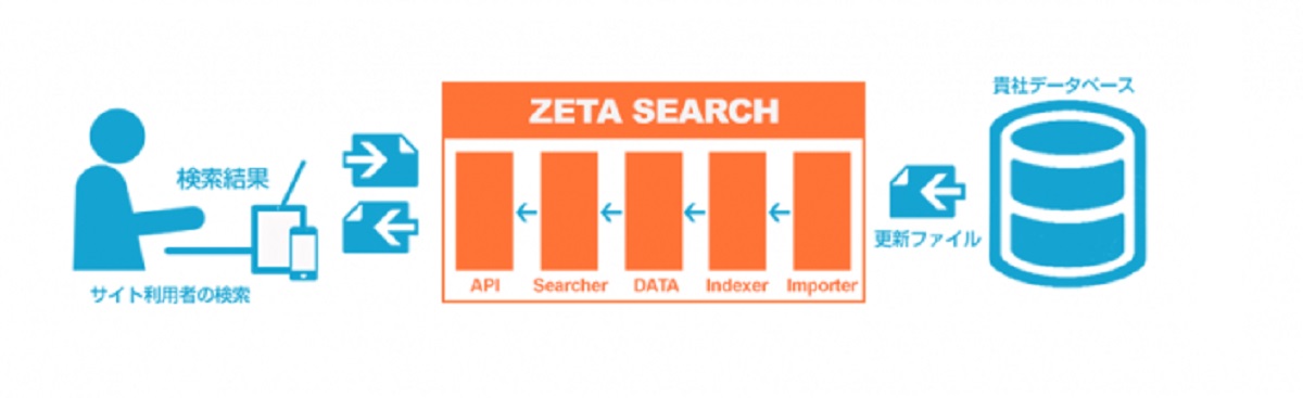 新 画像レコメンド機能 Zeta Search Image Extension の提供が開始される スマホ内の画像からも似たアイテムの検索 が可能に Ecのミカタ