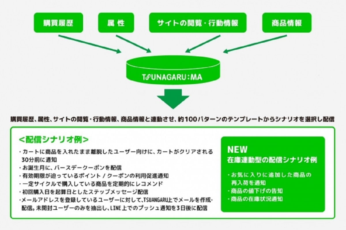 LINEなどネット広告領域の効果を最大化