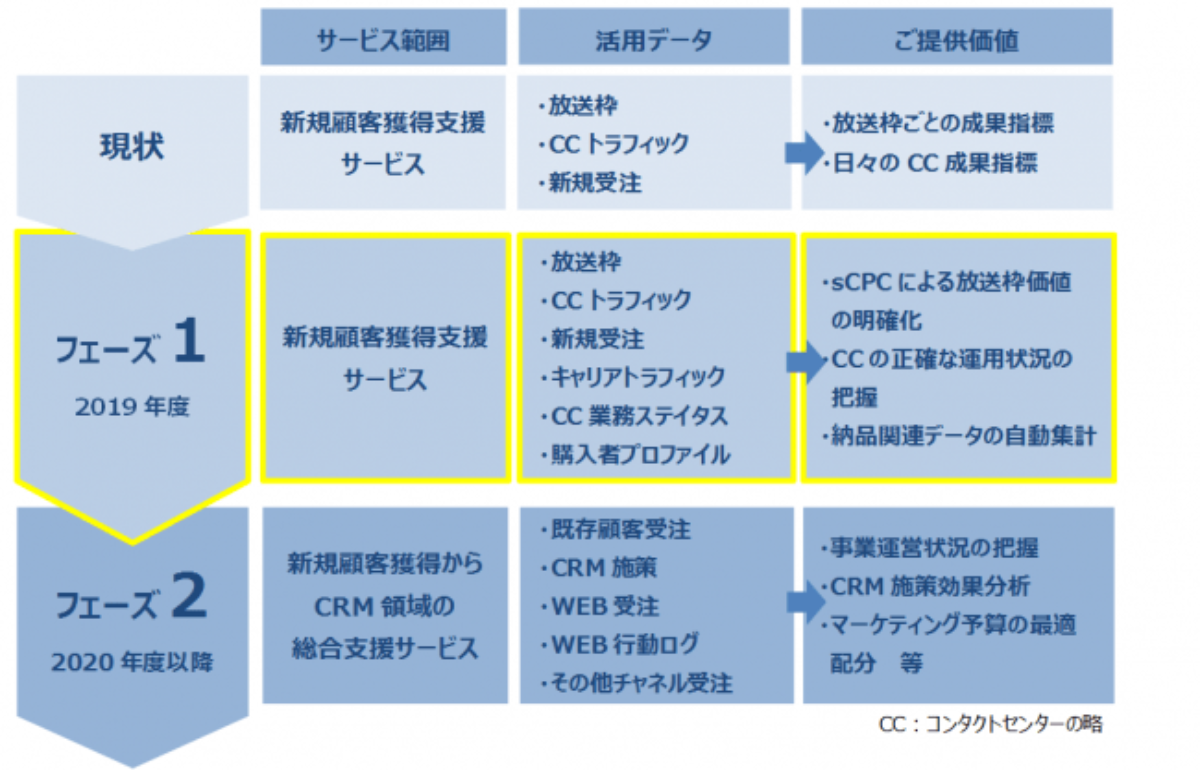 Tri-DDMによるサービスは、段階的に提供