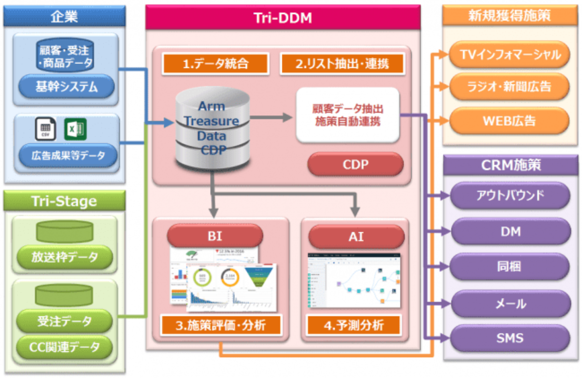 フェーズ１での3つの提供価値