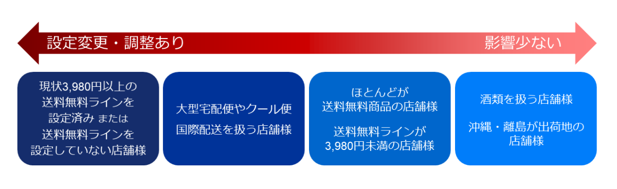 楽天、「共通の送料無料ライン」導入を2020年3月18日と発表｜ECのミカタ