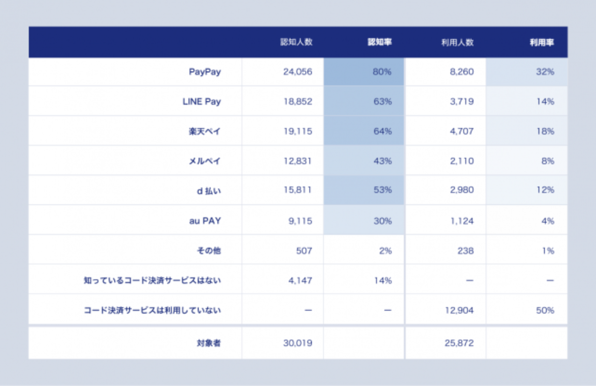 認知度は86％、利用者は半数。少額決済に使われる傾向に。