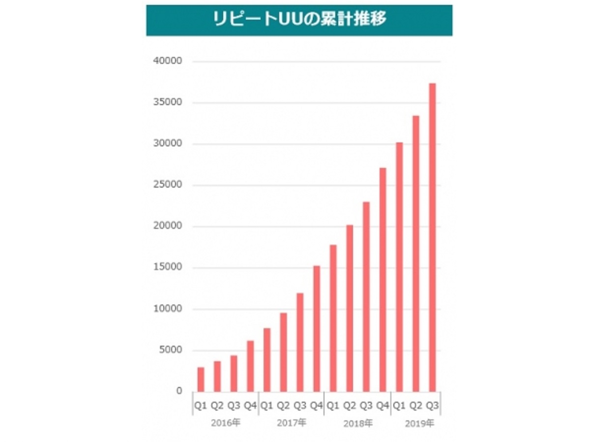 ブライダル事業の成長率300％を達成