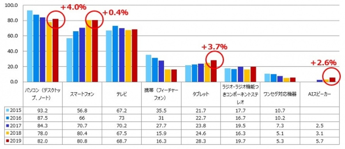 パソコン利用の低落に歯止め