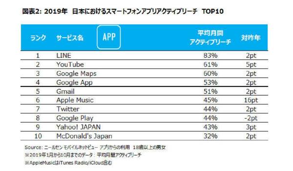 LINEがリーチ率で圧倒・スマホ利用率増加に歯止め　ニールセンが『2019年日本のインターネットサービス利用者数・利用時間ランキング』を公表