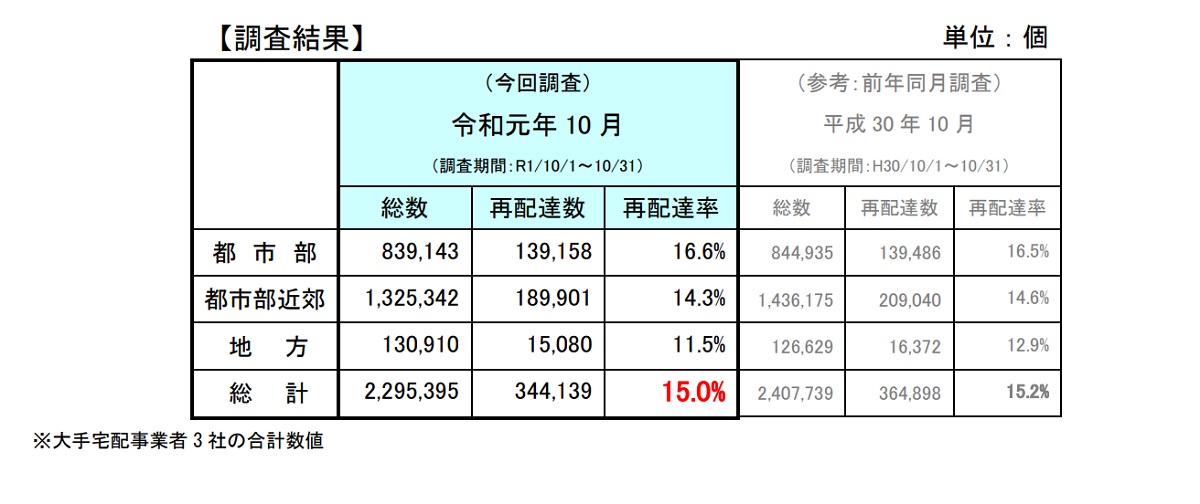 令和元年10月の宅配便再配達率は約15.0%