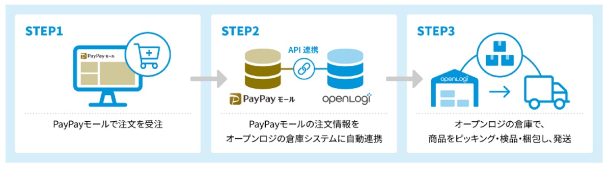 API連携によりできるようになること